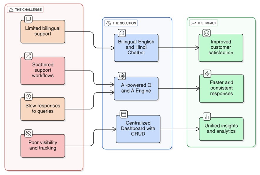 Process Visualization