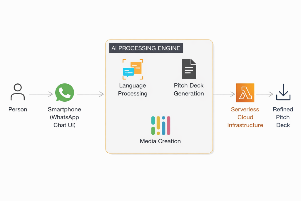 Process Visualization